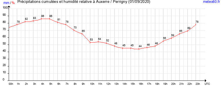 cumul des precipitations