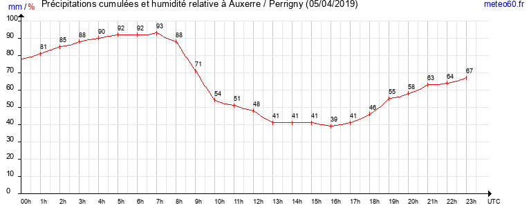 cumul des precipitations