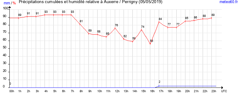 cumul des precipitations