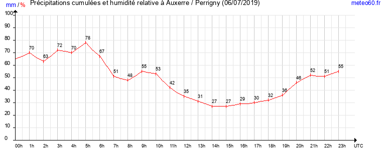 cumul des precipitations