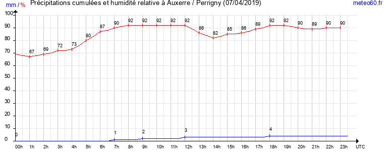 cumul des precipitations