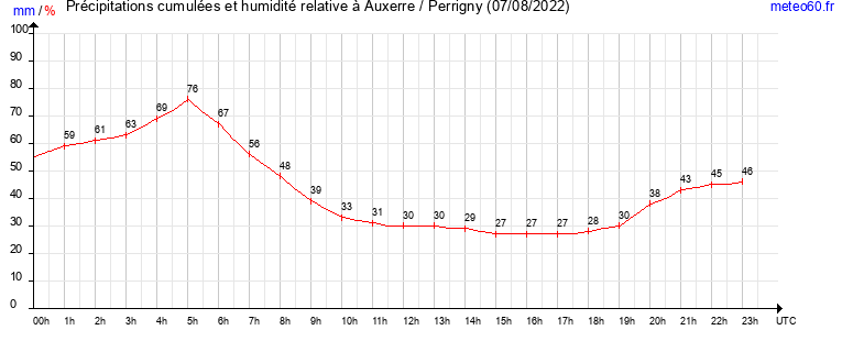 cumul des precipitations