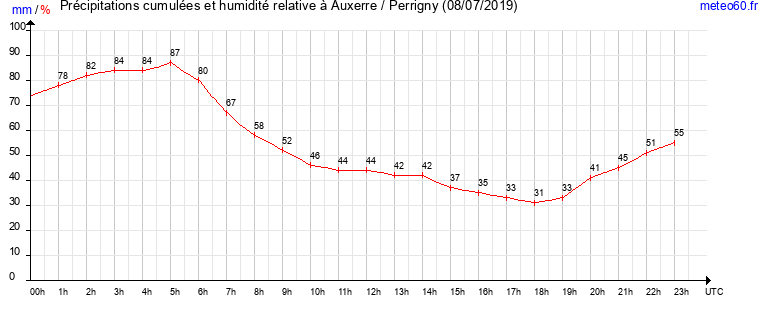 cumul des precipitations