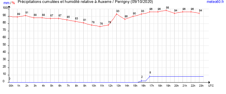 cumul des precipitations