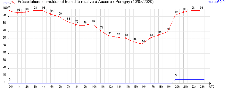 cumul des precipitations