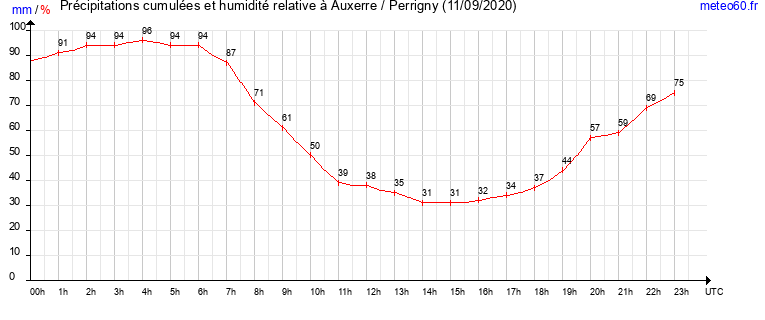 cumul des precipitations