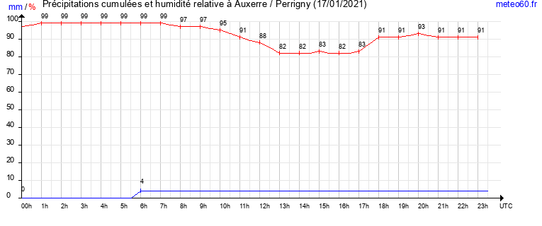 cumul des precipitations