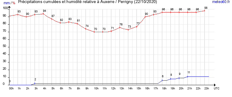 cumul des precipitations