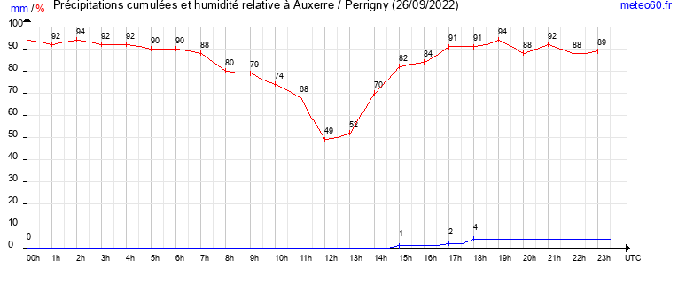 cumul des precipitations