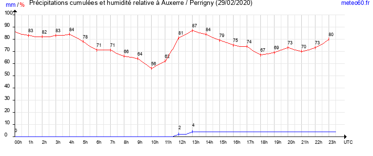 cumul des precipitations