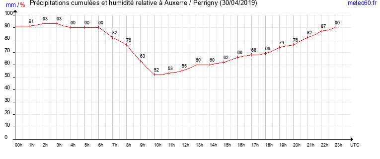 cumul des precipitations