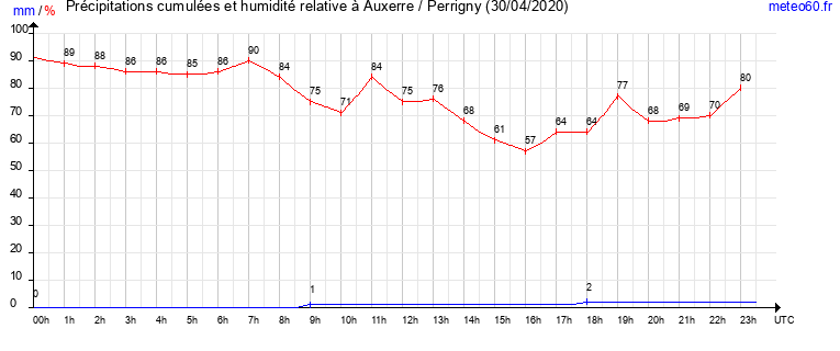 cumul des precipitations