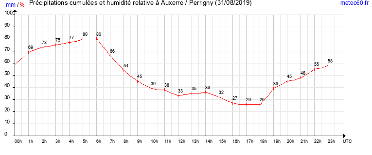 cumul des precipitations