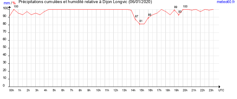 cumul des precipitations