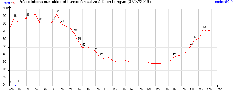 cumul des precipitations