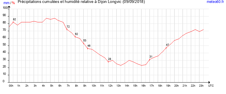 cumul des precipitations