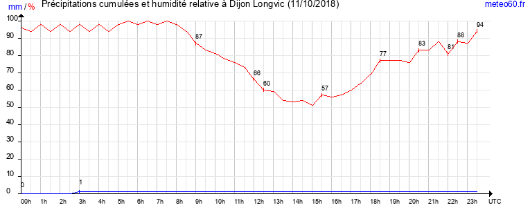 cumul des precipitations