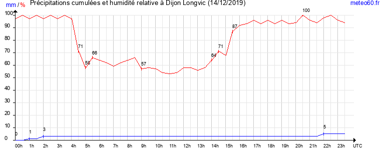 cumul des precipitations