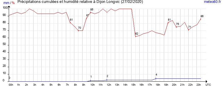 cumul des precipitations