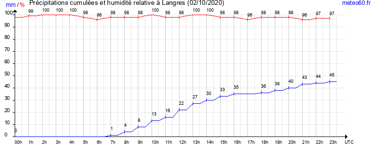 cumul des precipitations