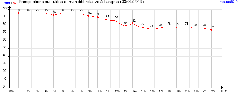 cumul des precipitations