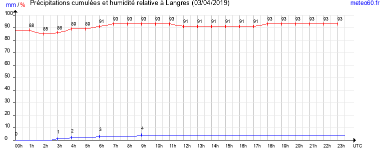 cumul des precipitations