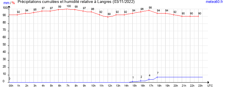 cumul des precipitations