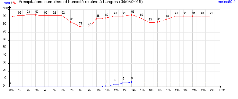 cumul des precipitations