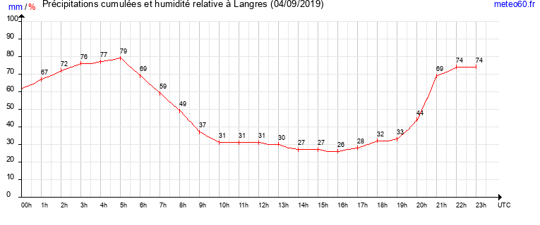 cumul des precipitations