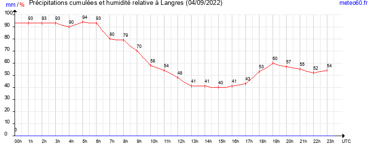 cumul des precipitations