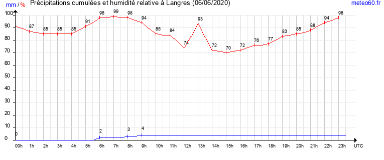 cumul des precipitations