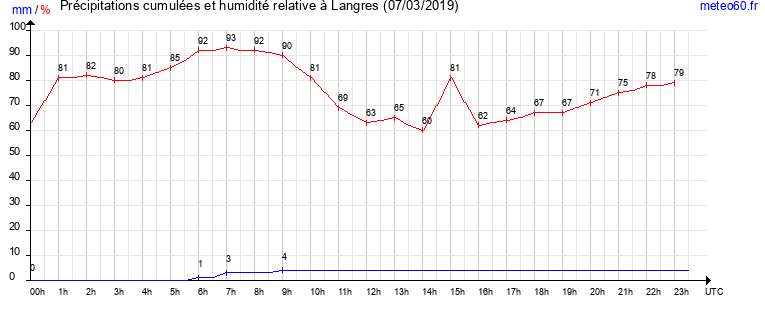 cumul des precipitations