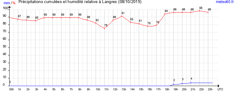 cumul des precipitations