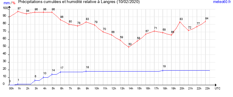 cumul des precipitations