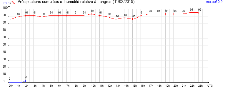 cumul des precipitations