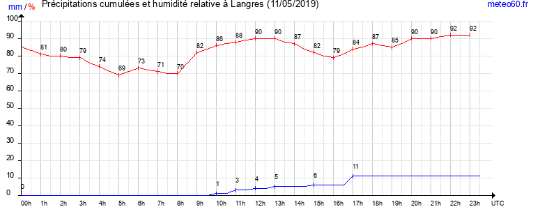 cumul des precipitations