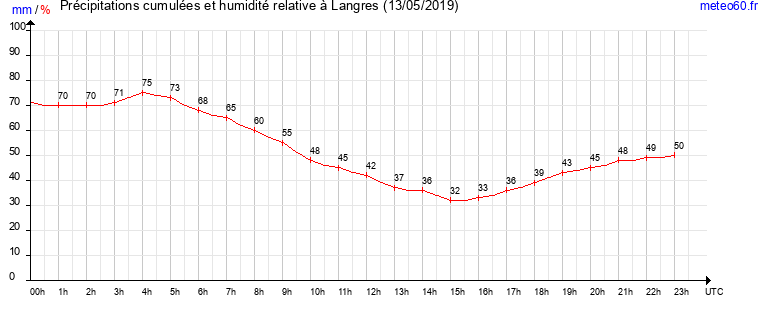 cumul des precipitations