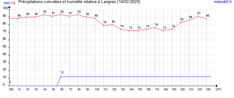 cumul des precipitations