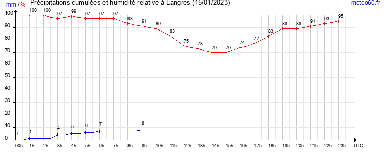 cumul des precipitations