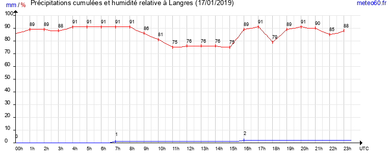 cumul des precipitations