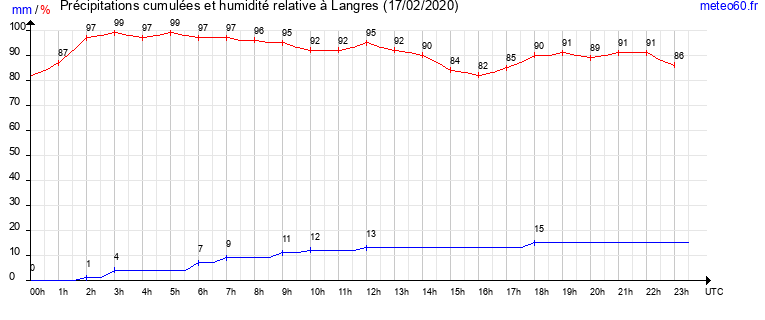 cumul des precipitations