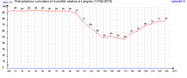 cumul des precipitations