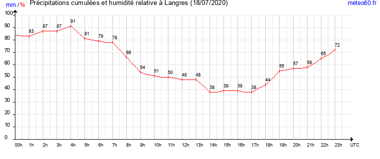 cumul des precipitations