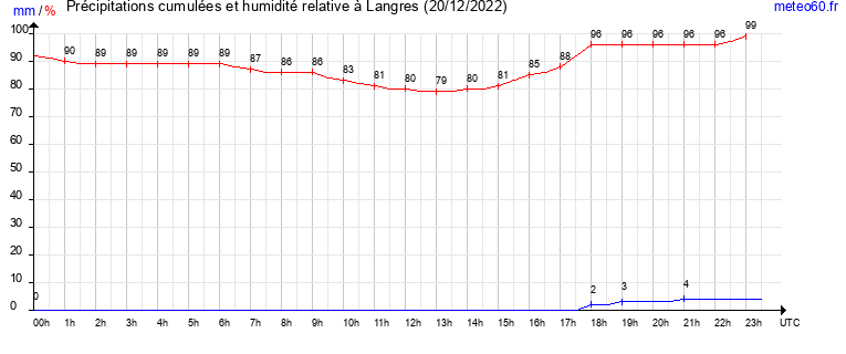 cumul des precipitations