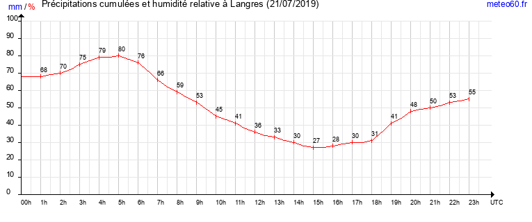 cumul des precipitations