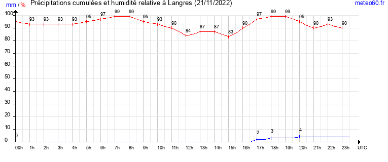 cumul des precipitations