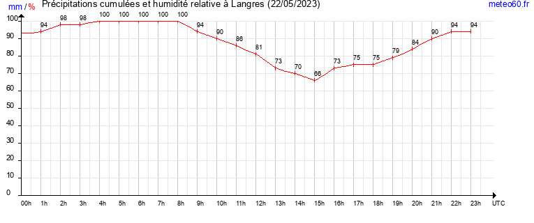 cumul des precipitations