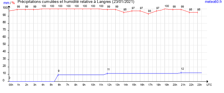 cumul des precipitations