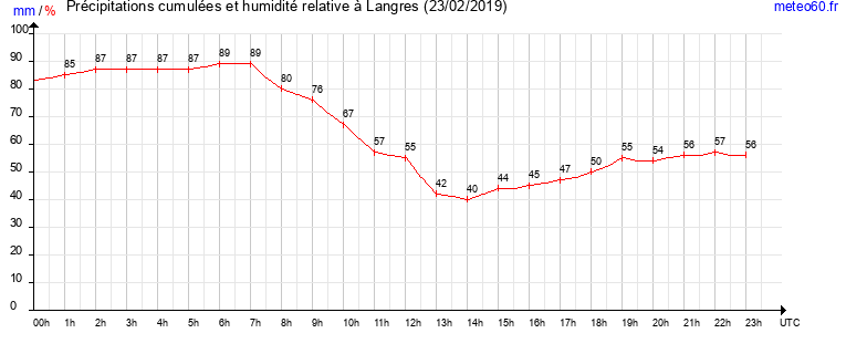 cumul des precipitations