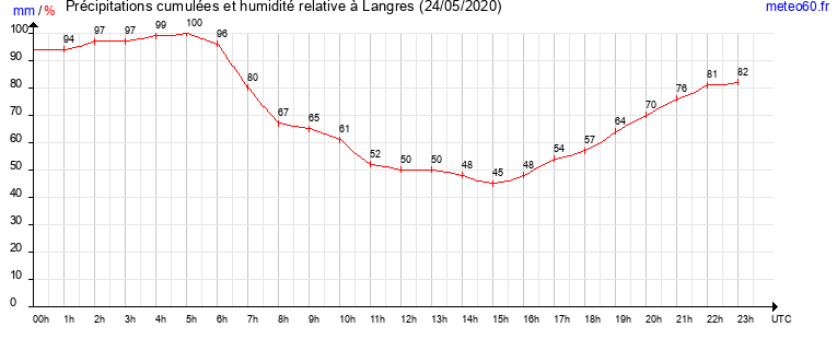 cumul des precipitations